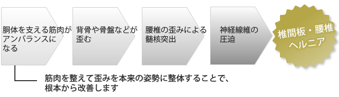 腰痛のメカニズム