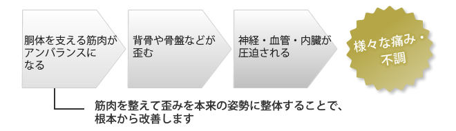 原因不明の痛み・不調のメカニズムと整体について
