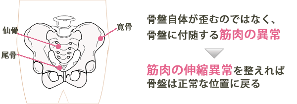 歪みについて