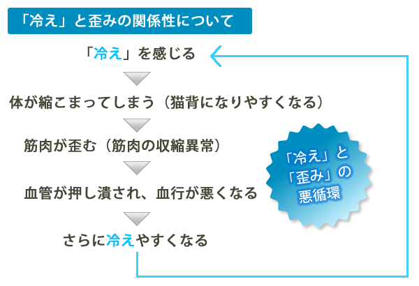 冷えと歪みについて
